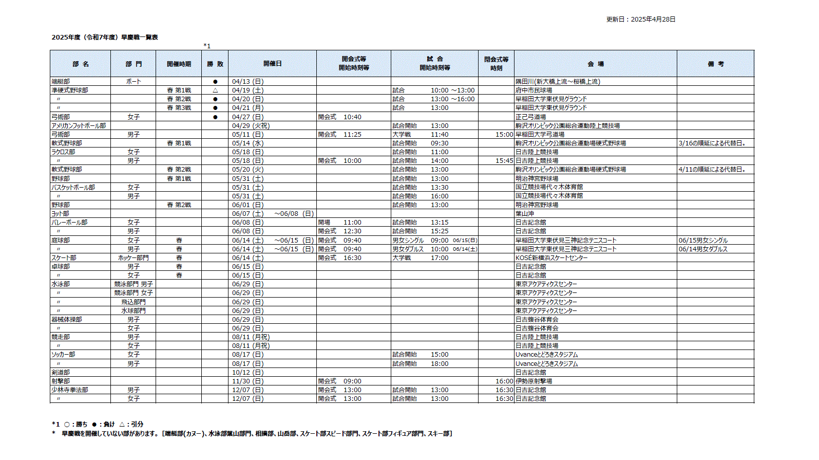 https://www.uaa.keio.ac.jp/topics/soukeisen_schedule_2025-04-28_2.gif