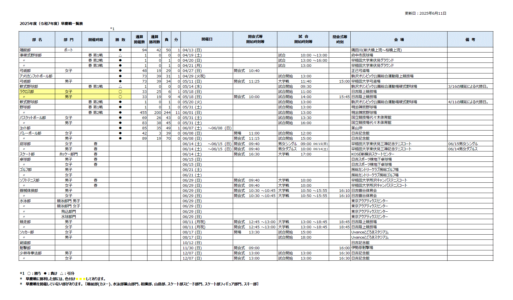 https://www.uaa.keio.ac.jp/topics/soukeisen_schedule_2025-06-11.gif